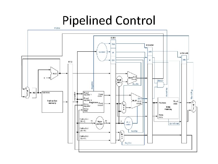 Pipelined Control 