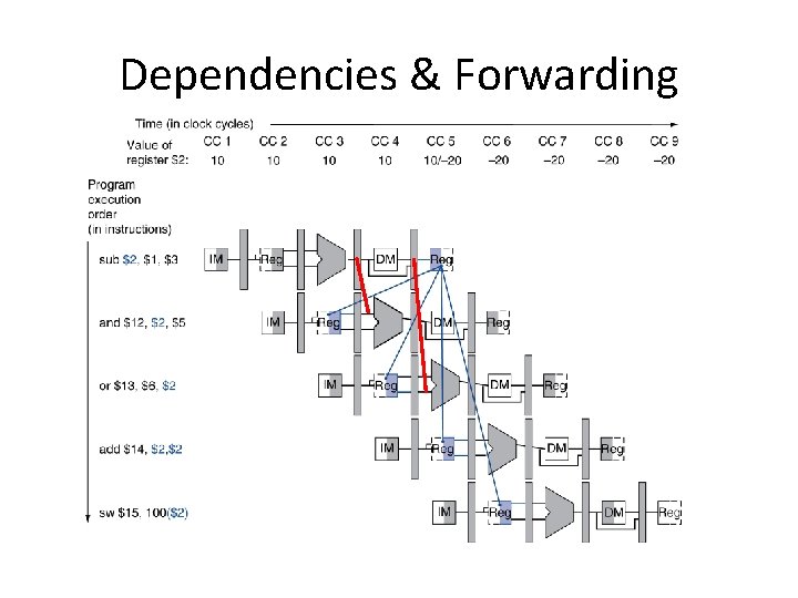 Dependencies & Forwarding 