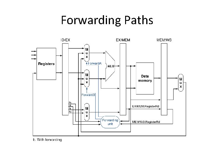 Forwarding Paths 