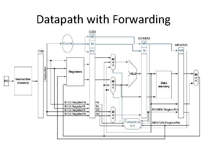 Datapath with Forwarding 