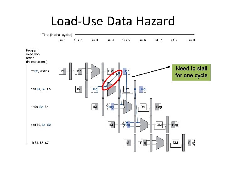Load-Use Data Hazard Need to stall for one cycle 