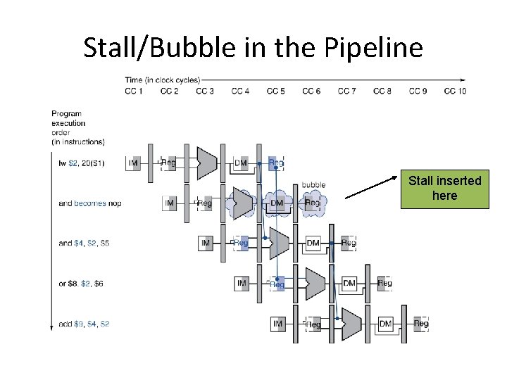 Stall/Bubble in the Pipeline Stall inserted here 