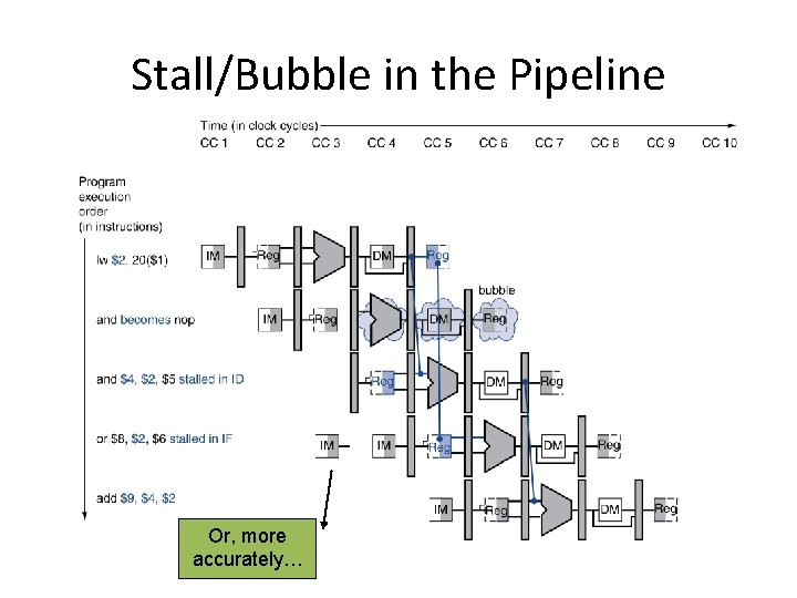 Stall/Bubble in the Pipeline Or, more accurately… 