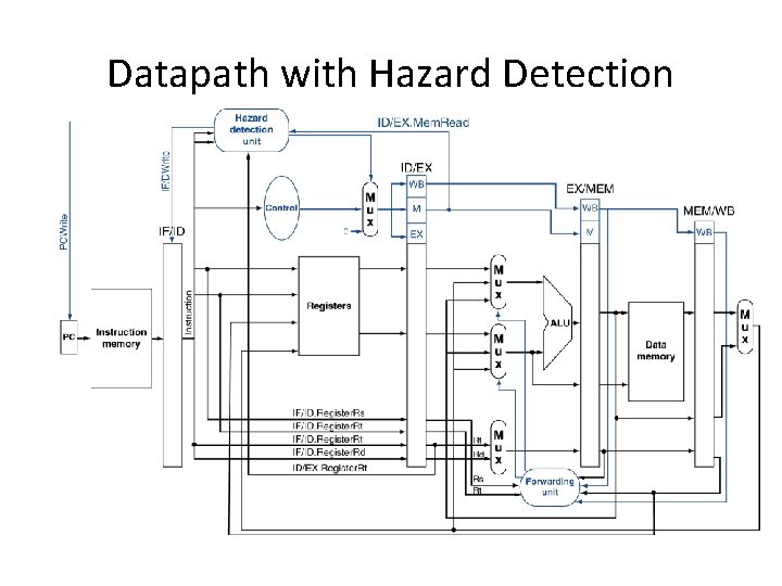 Datapath with Hazard Detection 