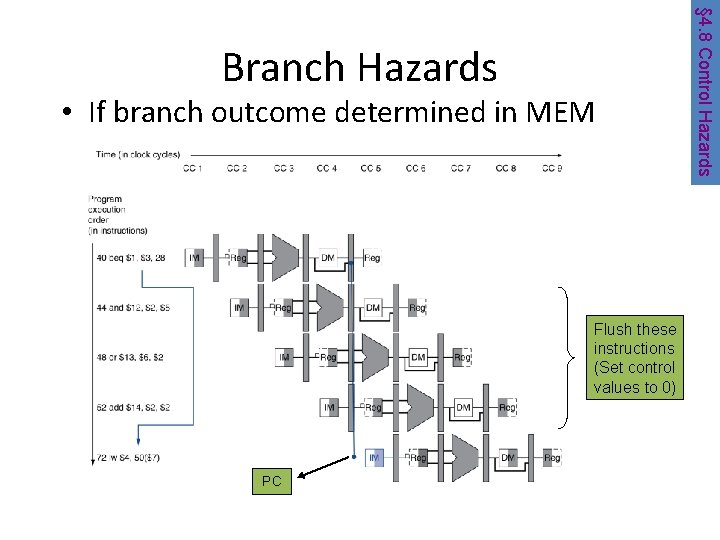  • If branch outcome determined in MEM Flush these instructions (Set control values