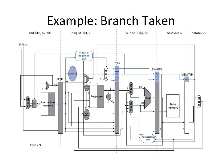 Example: Branch Taken 