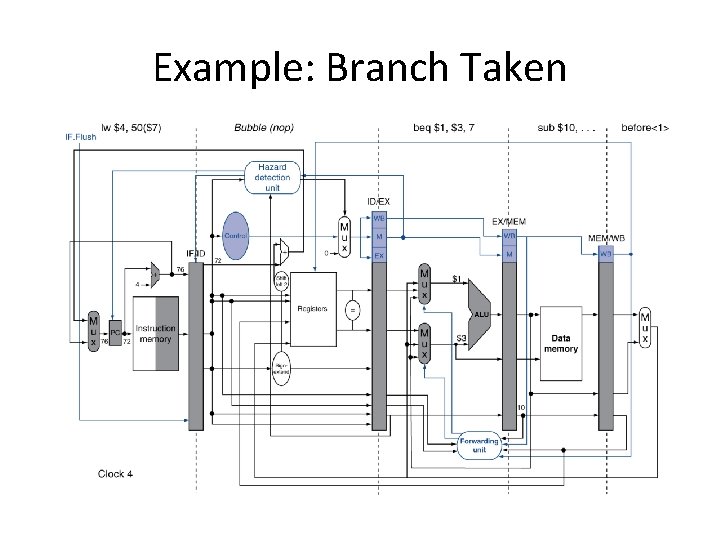Example: Branch Taken 