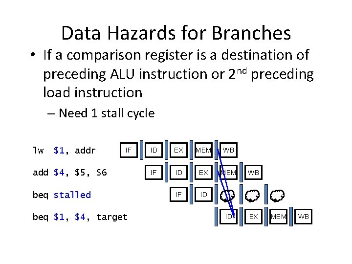 Data Hazards for Branches • If a comparison register is a destination of preceding