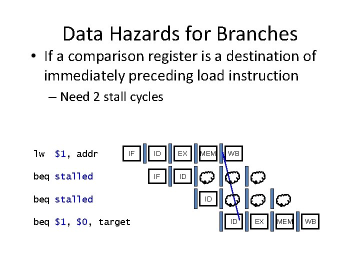 Data Hazards for Branches • If a comparison register is a destination of immediately