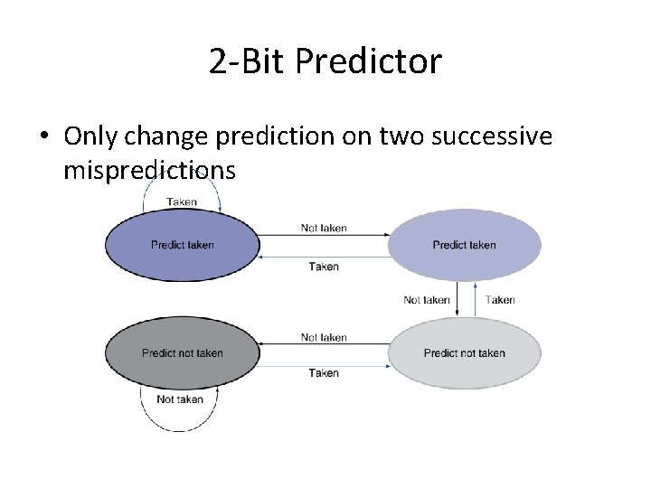 2 -Bit Predictor • Only change prediction on two successive mispredictions 