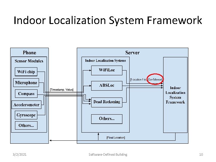 Indoor Localization System Framework 3/2/2021 Software-Defined Building 10 