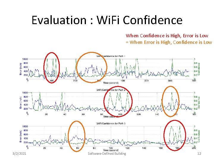 Evaluation : Wi. Fi Confidence When Confidence is High, Error is Low = When