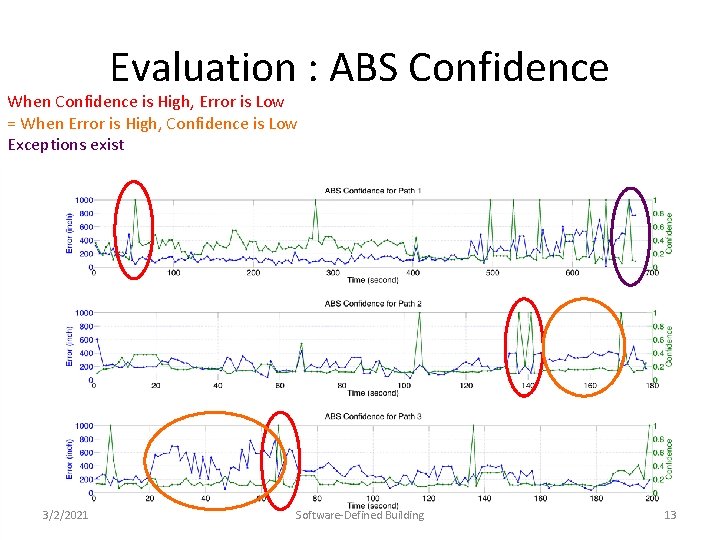 Evaluation : ABS Confidence When Confidence is High, Error is Low = When Error