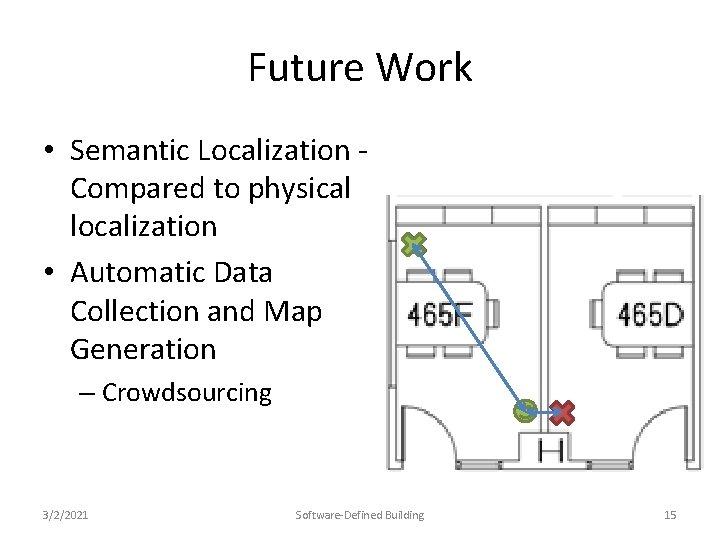 Future Work • Semantic Localization Compared to physical localization • Automatic Data Collection and