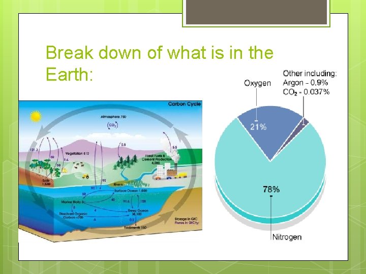 Break down of what is in the Earth: 