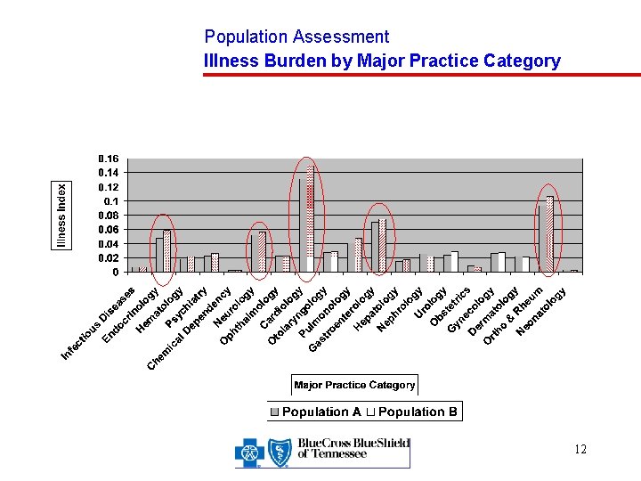 Population Assessment Illness Burden by Major Practice Category 12 