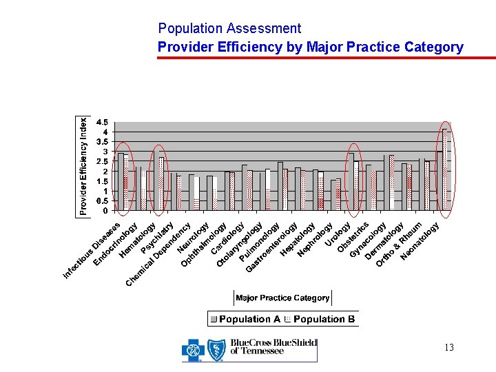 Population Assessment Provider Efficiency by Major Practice Category 13 