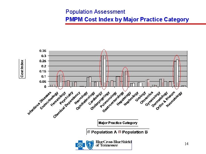 Population Assessment PMPM Cost Index by Major Practice Category 14 