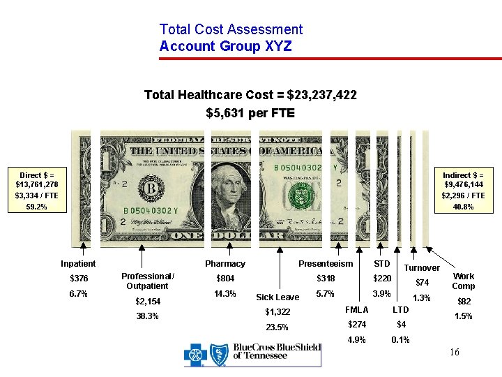 Total Cost Assessment Account Group XYZ Total Healthcare Cost = $23, 237, 422 $5,