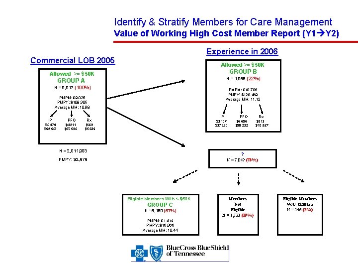 Identify & Stratify Members for Care Management Value of Working High Cost Member Report