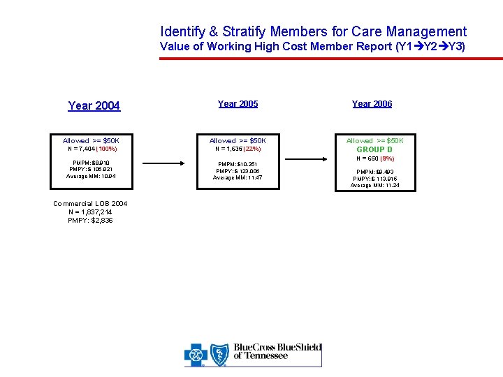 Identify & Stratify Members for Care Management Value of Working High Cost Member Report