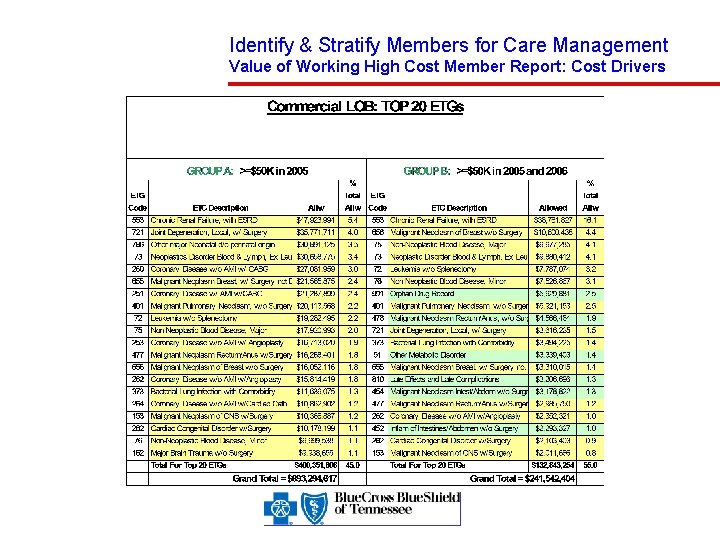 Identify & Stratify Members for Care Management Value of Working High Cost Member Report: