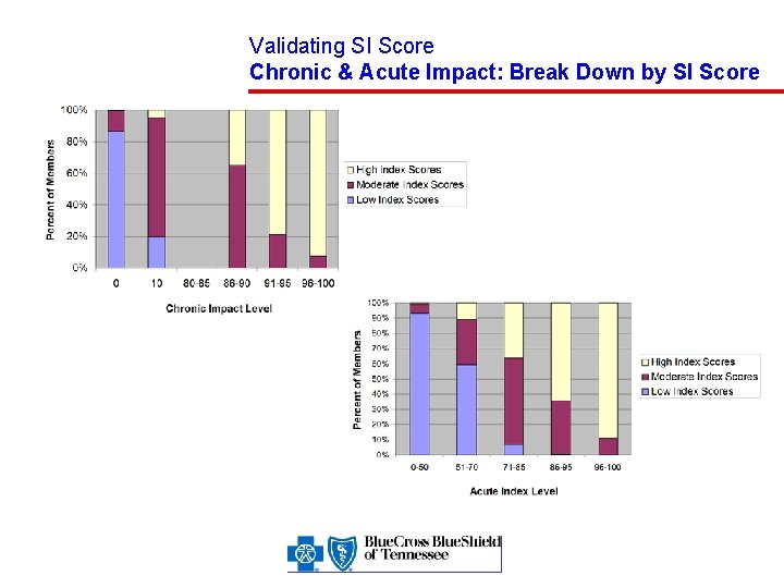 Validating SI Score Chronic & Acute Impact: Break Down by SI Score 