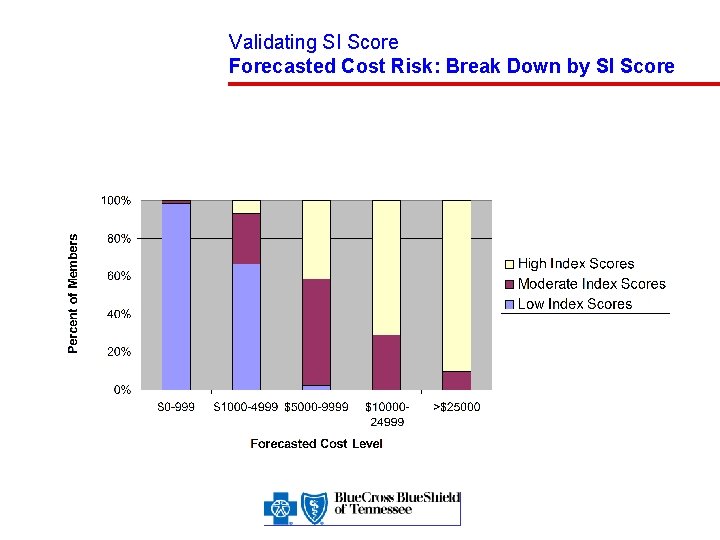 Validating SI Score Forecasted Cost Risk: Break Down by SI Score 