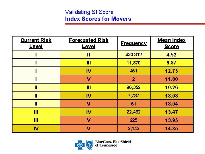 Validating SI Score Index Scores for Movers Current Risk Level Forecasted Risk Level Frequency