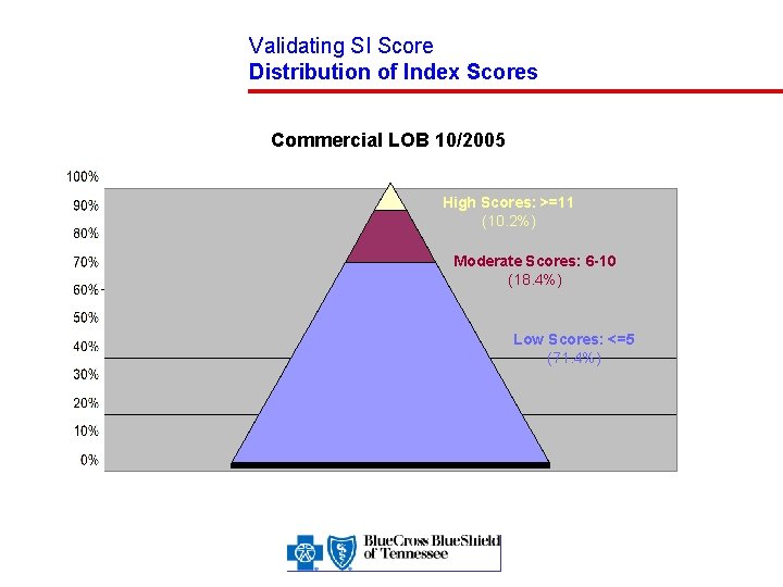 Validating SI Score Distribution of Index Scores Commercial LOB 10/2005 High Scores: >=11 (10.