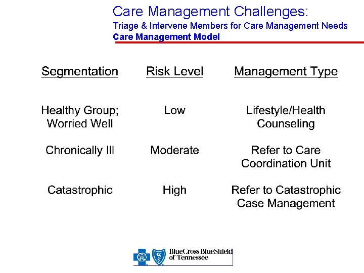 Care Management Challenges: Triage & Intervene Members for Care Management Needs Care Management Model