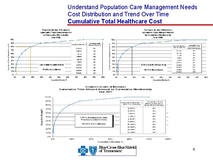 Understand Population Care Management Needs Cost Distribution and Trend Over Time Cumulative Total Healthcare