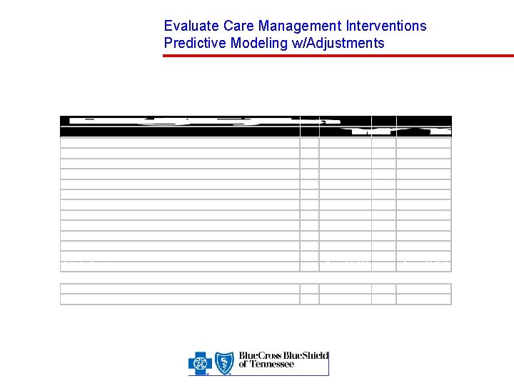 Evaluate Care Management Interventions Predictive Modeling w/Adjustments Non CM Mbrs Actual PMPM Non CM