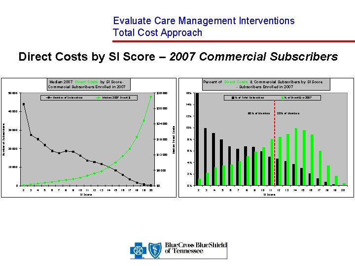 Evaluate Care Management Interventions Total Cost Approach Direct Costs by SI Score – 2007