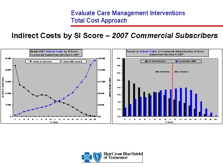 Evaluate Care Management Interventions Total Cost Approach Indirect Costs by SI Score – 2007