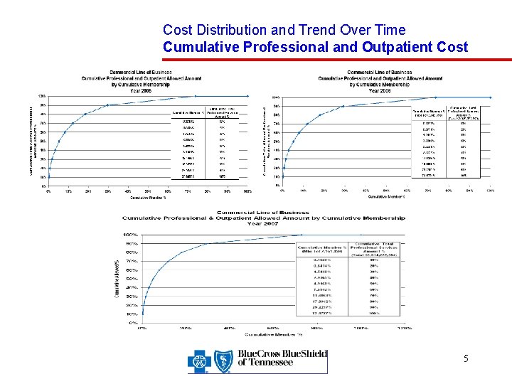 Cost Distribution and Trend Over Time Cumulative Professional and Outpatient Cost 5 