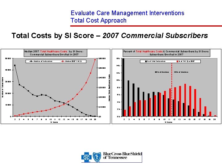 Evaluate Care Management Interventions Total Cost Approach Total Costs by SI Score – 2007