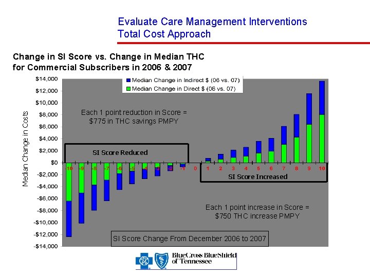 Evaluate Care Management Interventions Total Cost Approach Median Change in Costs Change in SI