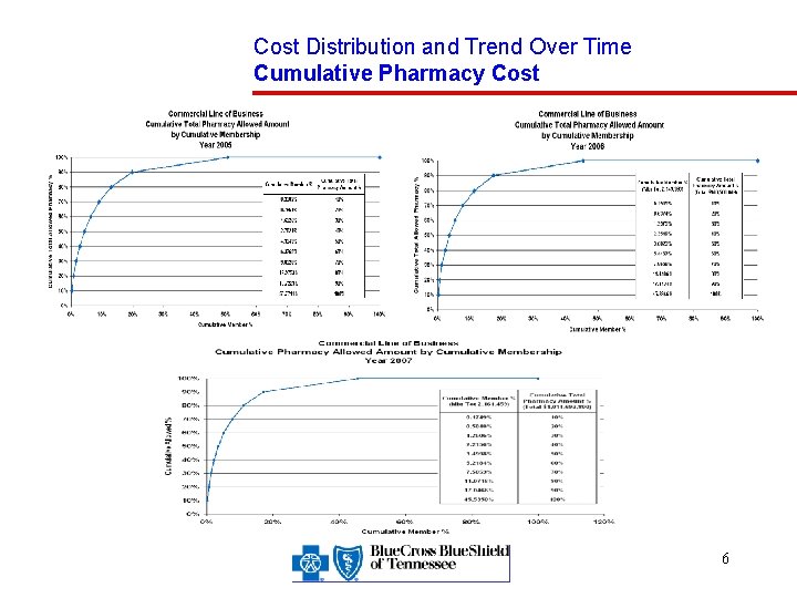 Cost Distribution and Trend Over Time Cumulative Pharmacy Cost 6 