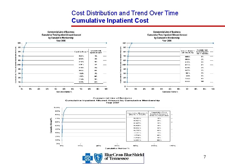 Cost Distribution and Trend Over Time Cumulative Inpatient Cost 7 