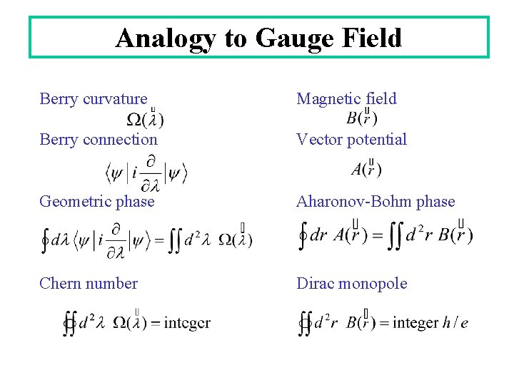 Analogy to Gauge Field Berry curvature Magnetic field Berry connection Vector potential Geometric phase Analogy to Gauge Field Berry curvature Magnetic field Berry connection Vector potential Geometric phase