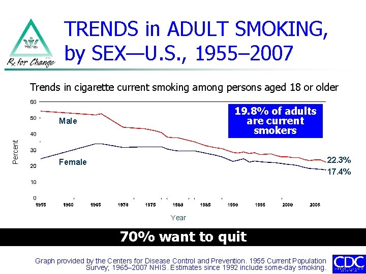 TRENDS in ADULT SMOKING, by SEX—U. S. , 1955– 2007 Trends in cigarette current