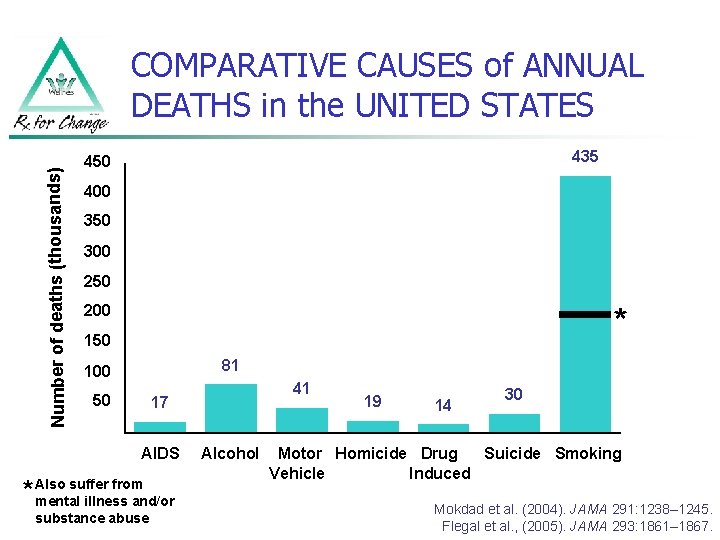 Number of deaths (thousands) COMPARATIVE CAUSES of ANNUAL DEATHS in the UNITED STATES 435