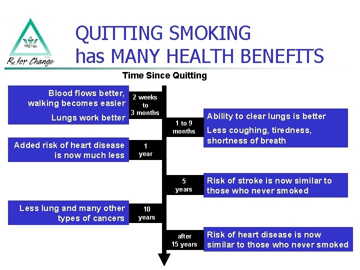 QUITTING SMOKING has MANY HEALTH BENEFITS Time Since Quitting Blood flows better, walking becomes