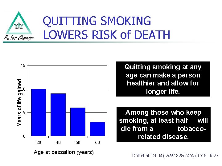 QUITTING SMOKING LOWERS RISK of DEATH Years of life gained Quitting smoking at any