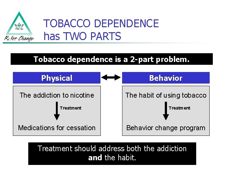 TOBACCO DEPENDENCE has TWO PARTS Tobacco dependence is a 2 -part problem. Physical Behavior