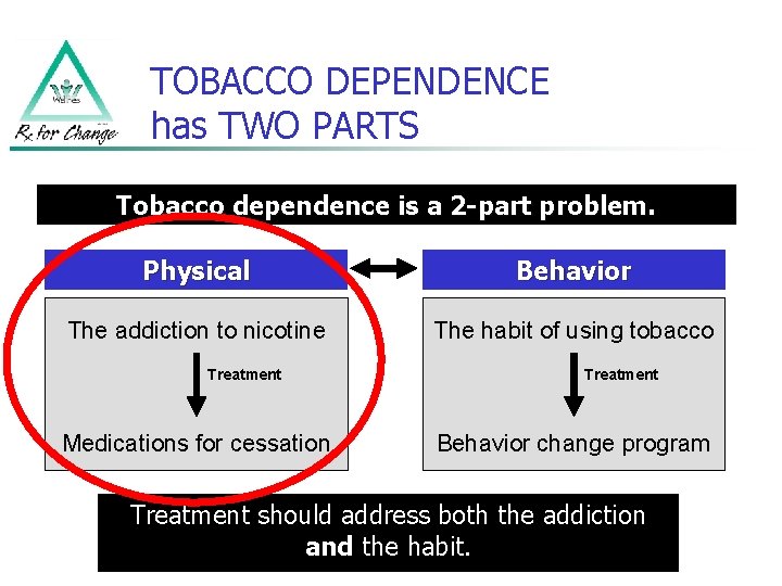 TOBACCO DEPENDENCE has TWO PARTS Tobacco dependence is a 2 -part problem. Physical Behavior