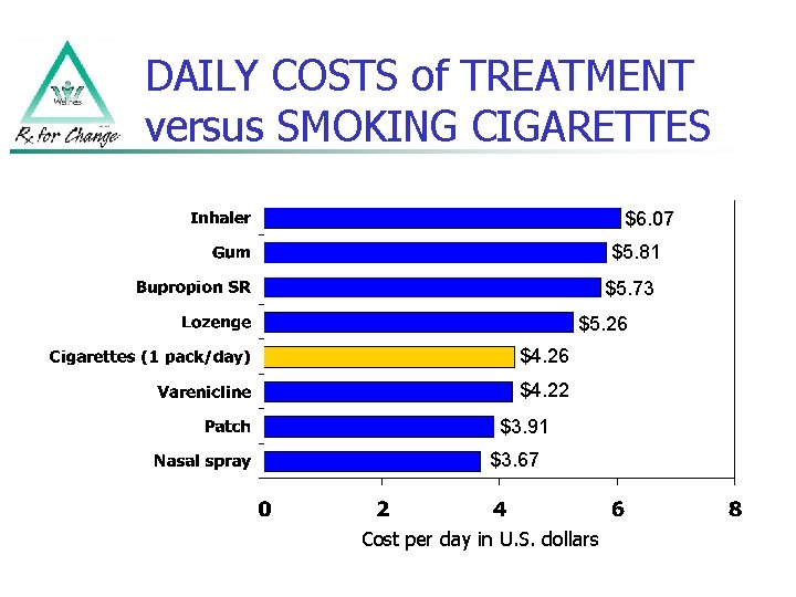 DAILY COSTS of TREATMENT versus SMOKING CIGARETTES $6. 07 $5. 81 $5. 73 $5.