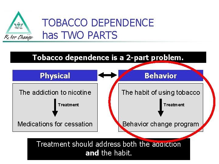 TOBACCO DEPENDENCE has TWO PARTS Tobacco dependence is a 2 -part problem. Physical Behavior