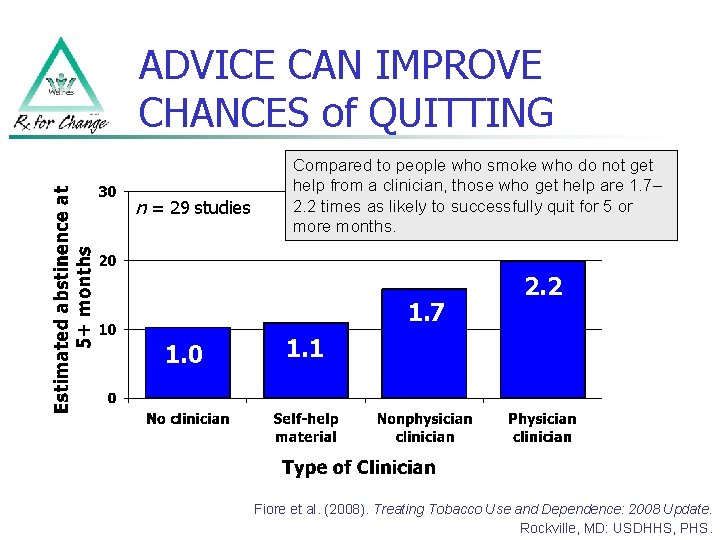 ADVICE CAN IMPROVE CHANCES of QUITTING n = 29 studies Compared to people who